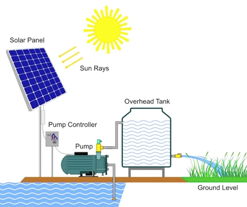 محطات الري بالطاقة الشمسية Solar Pumping